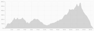 Elevation profile totalling 1045m